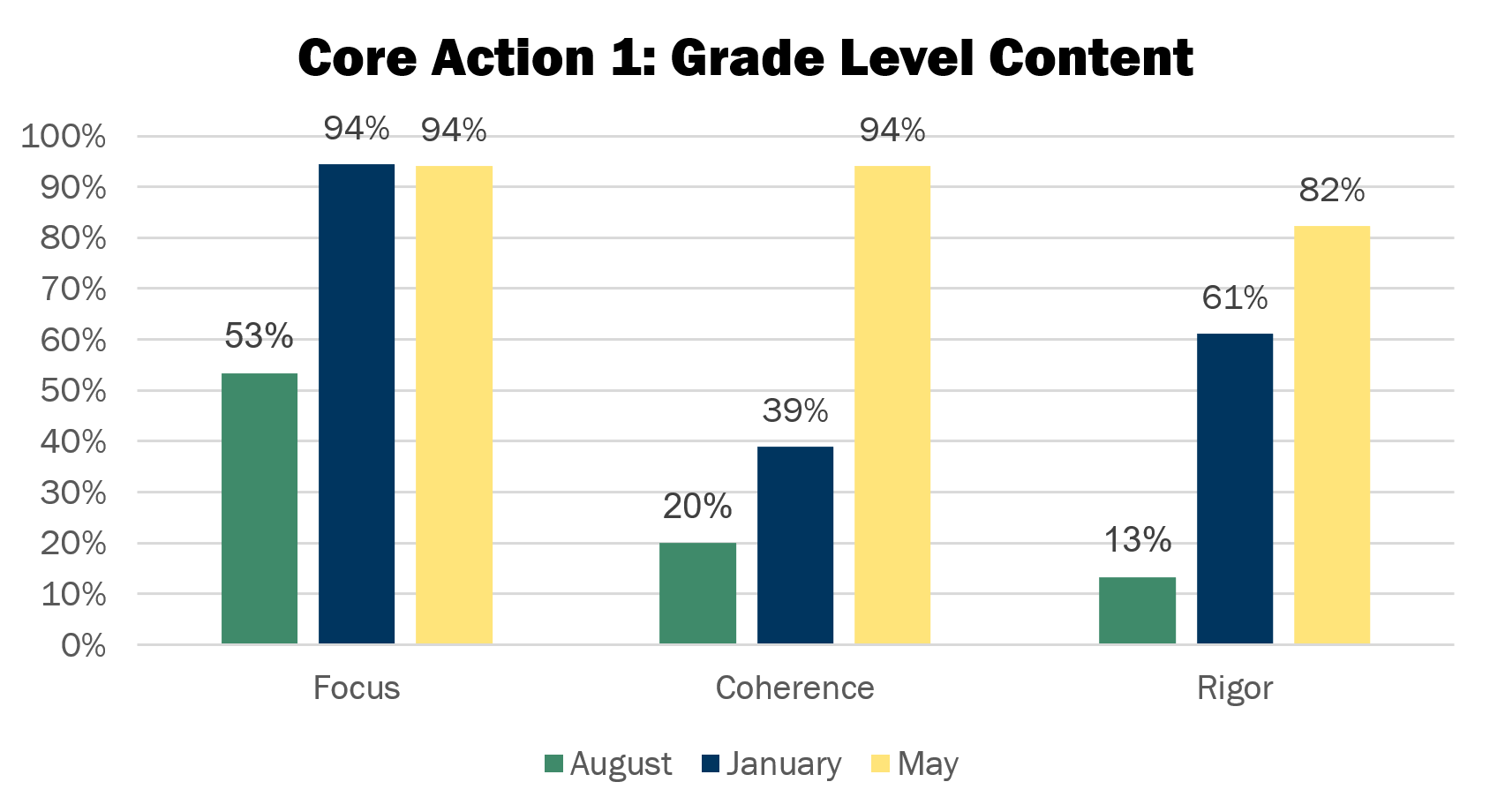 A bar chart comparing Focus, Coherence, and Rigor over August, January, and May. 