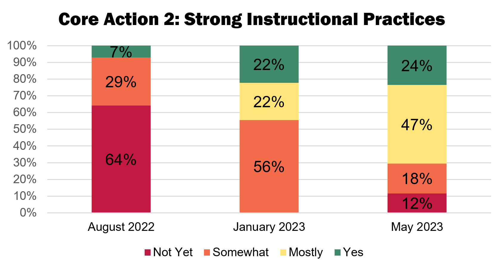A stacked bar chart showing the improvement over time of instructional practices.