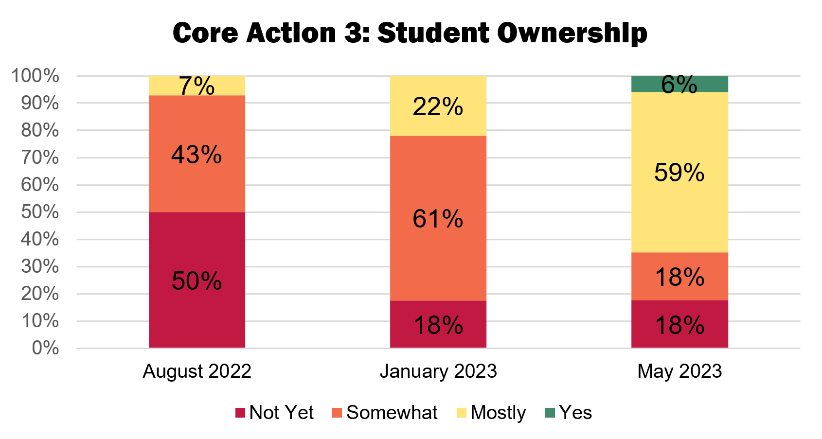 Stacked bar chart showing improvements over time in student ownership.