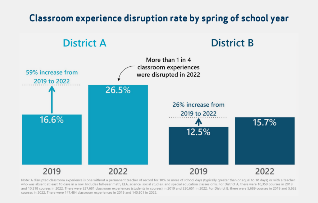 Beyond Shortages: The Real Story of Disruption - TNTP