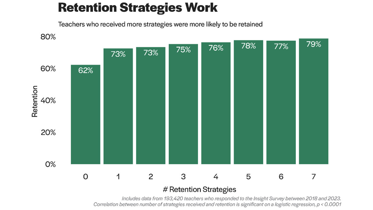 Retention Strategies Work. Teachers who received more strategies were more likely to be retained. Bar graph shows data from 193,420 teachers who responded to the Insight Survey between 2108-2023. Correlation between number of strategies received and retention is significant on a logistic regression, p < 0.0001. Teachers who got no strategies were retained at 62%. Teachers who received 1-2 strategies were retained at 73%. Teachers who received 3-7 strategies were retained at between 75-79%. 