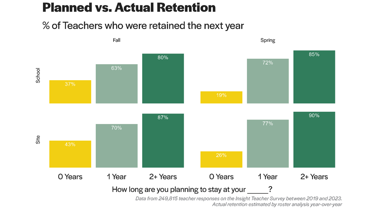 Planned vs. Actual Retention. Percentage of teachers who were retained the next year, measured in Fall and Spring. 