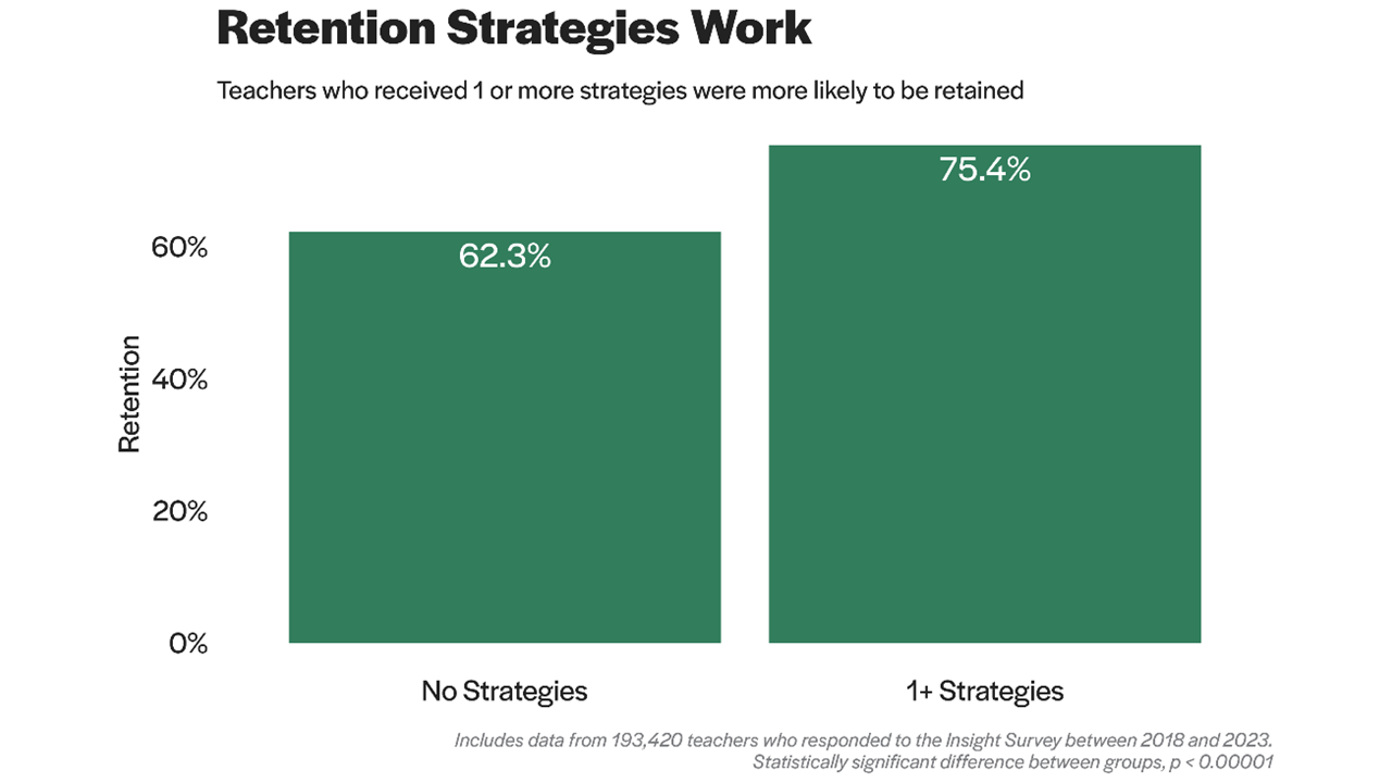 Retention Strategies Work. Teachers who received 1 or more strategies were more likely to be retained. Bar graph shows that teachers who received no strategies were retained at 62.3%, while those who got one or more strategies were retained at 75.4%.