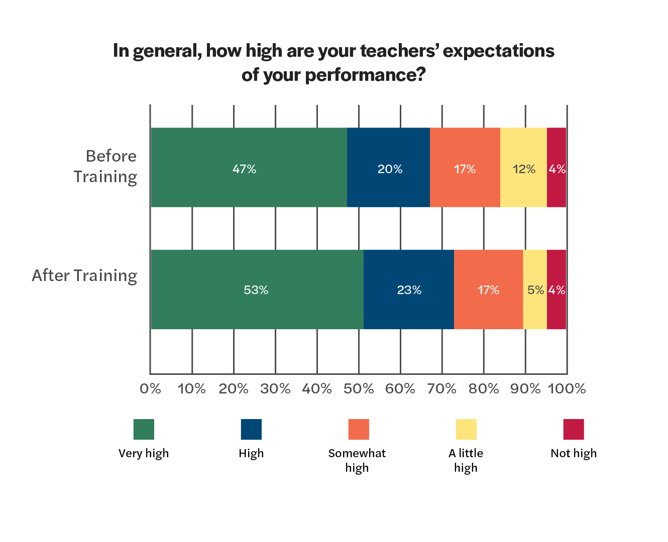 Horizontal bar chart with the title, "In general, how high are your teacher's expectations of your performance" Before training: 47% very high; 20% high; 17% somewhat high; 12% a little high; 4% not high. After training: 53% very high; 23% high; 17% somewhat high; 5% a little high; 4% not high.