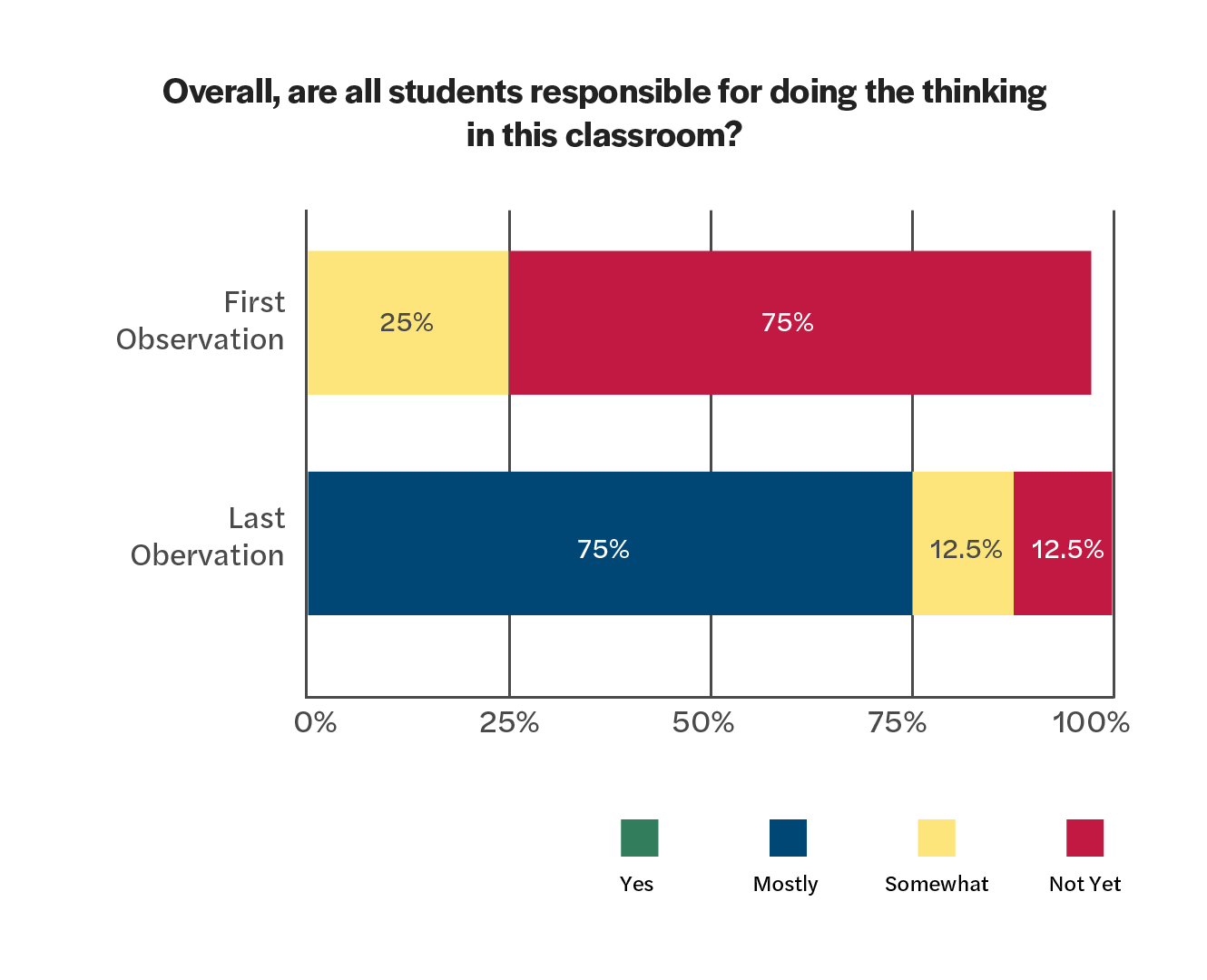 Horizontal bar chart with the title, "Overall, are all students responsible for doing the thinking in this classroom?" First observation: 25% somewhat; 75% not yet. Second observation: 75% mostly, 12.5% somewhat, 12.5% not yet.