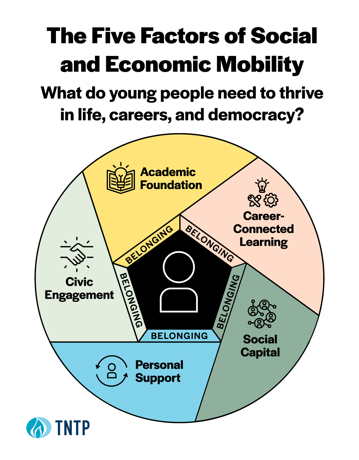 The five factors of social and economic mobility are an Academic Foundation, Career-Connected Learning, Personal Support, Social Capital, and Civic Engagement, all undergirded by a strong sense of belonging. 