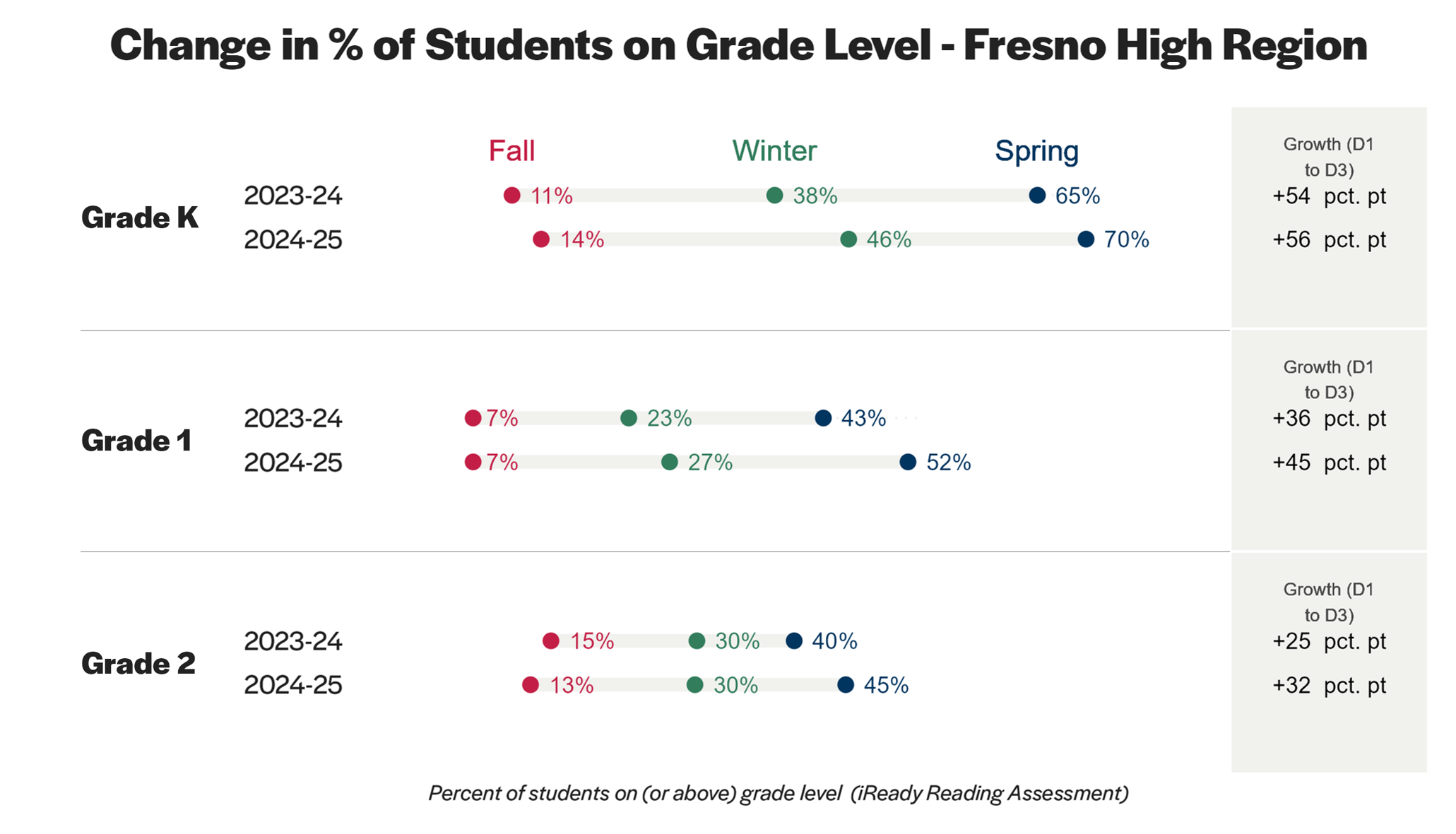 Horizontal bar chart (“lollipop chart”) showing the percentage of Fresno High Region students scoring on (or above) grade level on the iReady Reading Assessment. The chart is organized by grade (K, 1, & 2). For each grade, the chart includes one bar showing data points from fall, winter, and spring of SY 2023-24, and another bar showing data points from fall, winter, and spring of SY 2024-25. Grade K (SY 2023-24): Fall = 11%, Winter = 38%, Spring = 65% (Growth = +54 pct. points from fall to spring). Grade K (SY 2024-25): Fall = 14%, Winter = 46%, Spring = 70% (Growth = +56 pct. points from fall to spring). Grade 1 (SY 2023-24): Fall = 7%, Winter = 23%, Spring = 43% (Growth = +36 pct. points from fall to spring). Grade 1 (SY 2024-25): Fall = 7%, Winter = 27%, Spring = 52% (Growth = +45 pct. points from fall to spring). Grade 2 (SY 2023-24): Fall = 15%, Winter = 30%, Spring = 40% (Growth = +25 pct. points from fall to spring). Grade 2 (SY 2024-25): Fall = 13%, Winter = 30%, Spring = 45% (Growth = +32 pct. points from fall to spring).