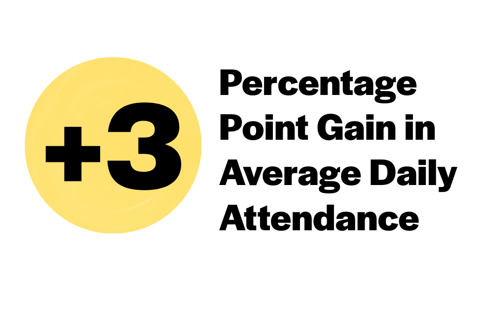 +3 percentage point gain in average daily attendance
