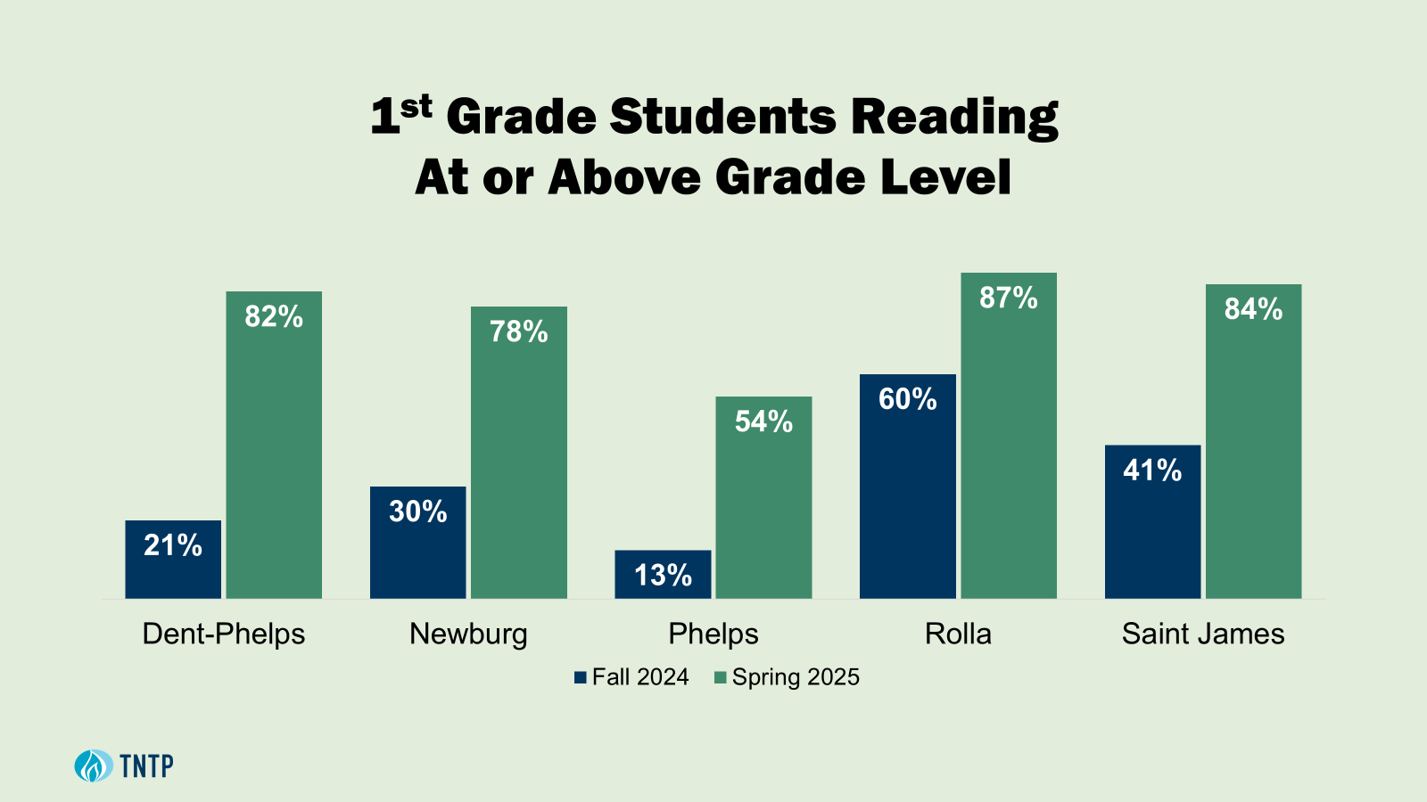 Bar graph with the title "1st Grade Students Reading At or Above Grade Level" showing the change comparison from Fall 2024 and Spring 2025.