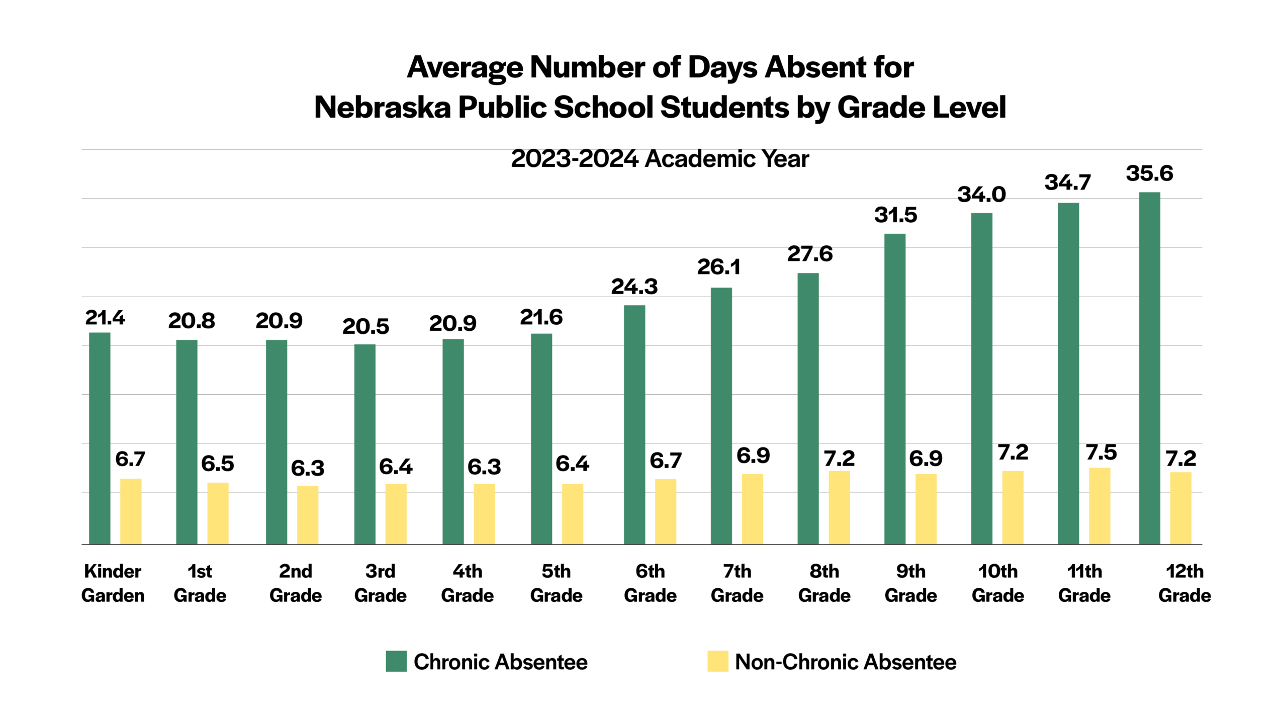 Graphic showcasing the average number of days absent for Nebraska public school students