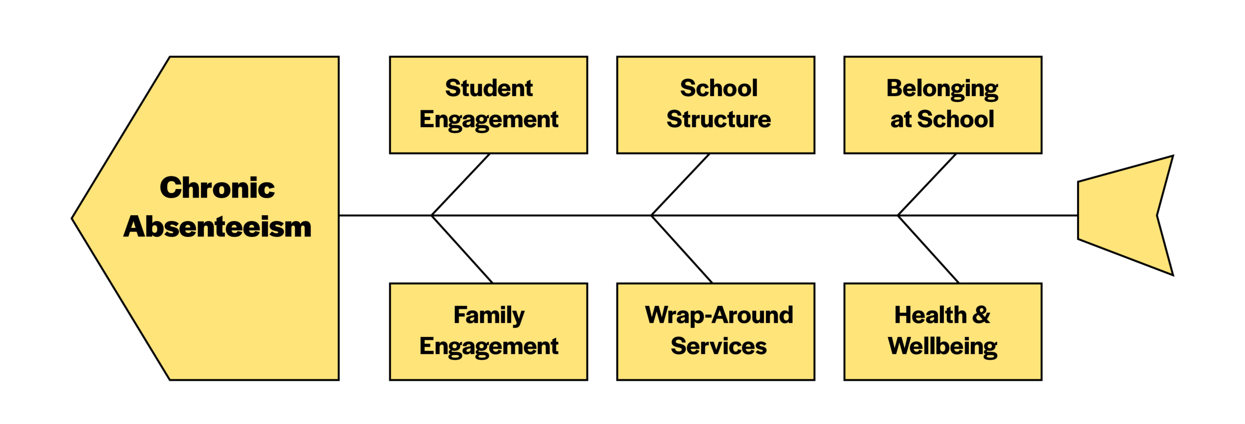 Fishbone graphic demonstrating factors of chronic absenteeism