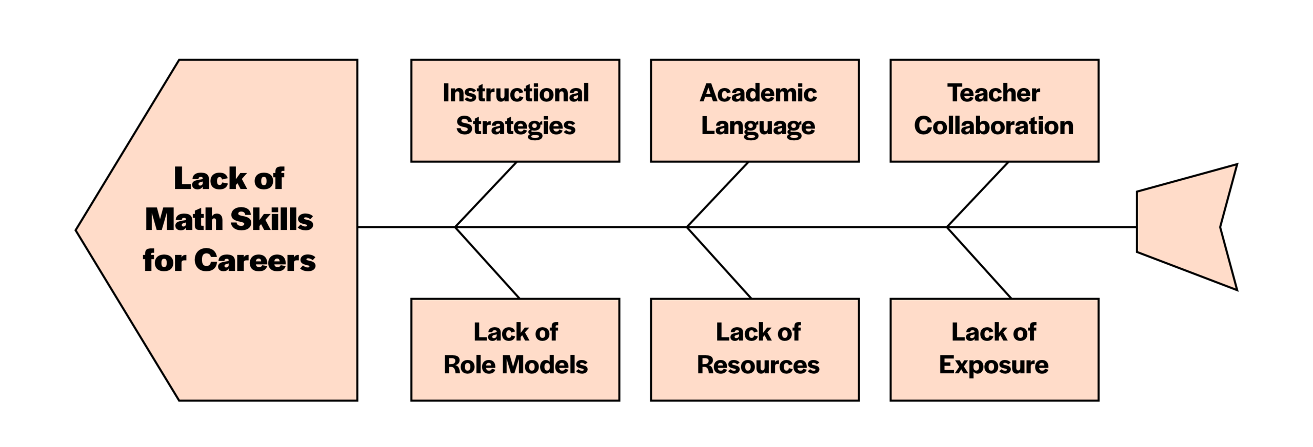 Lack of Math Skills for Careers graphic