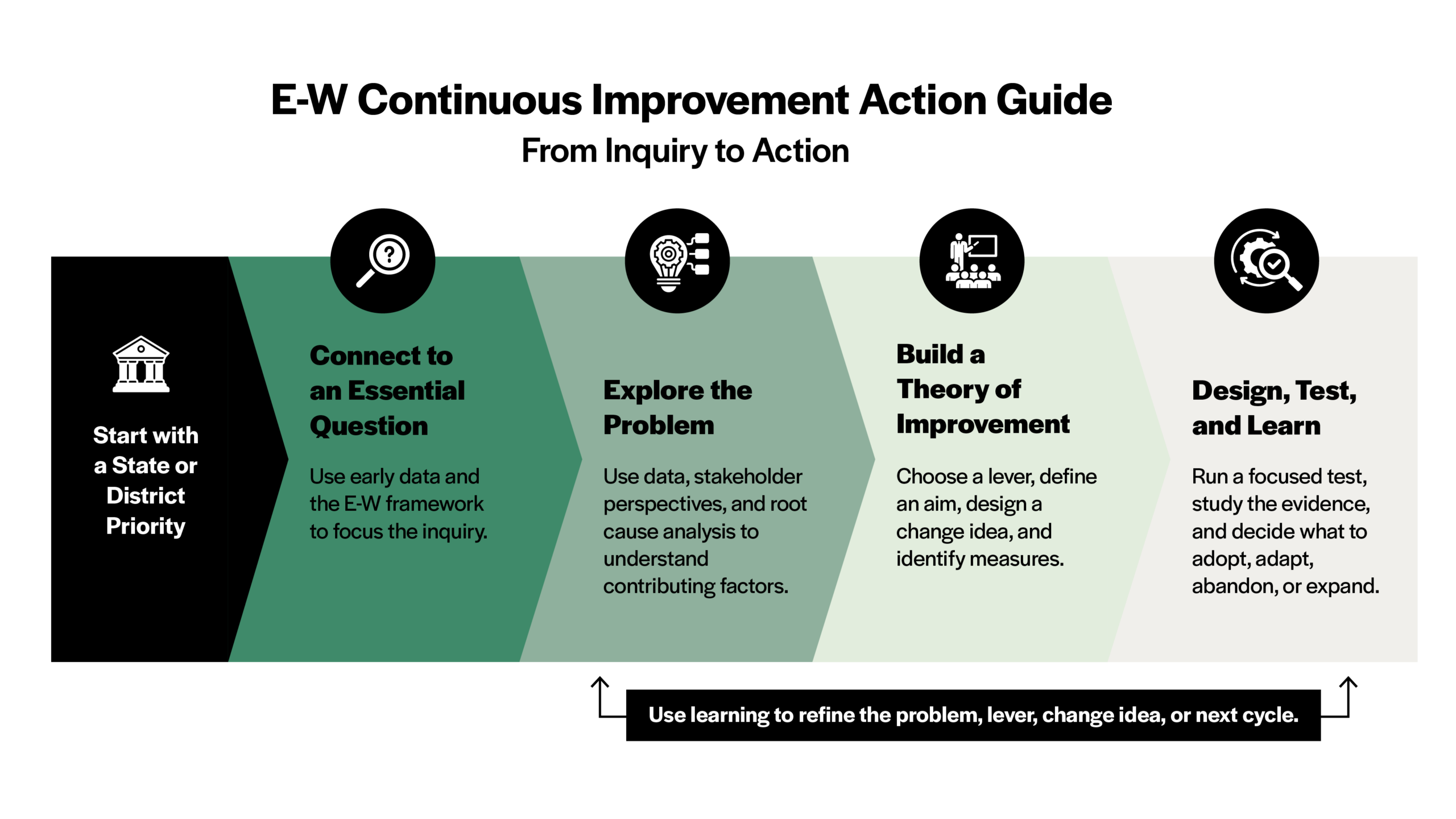 Education to Career Continuous Improvement Action Guide Graphic