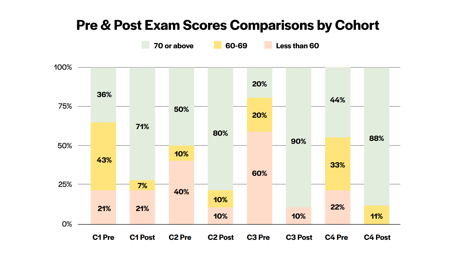 Table depicting pre and post exam score comparisons by cohort